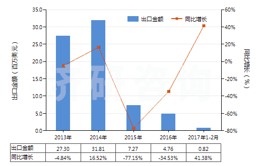 2013-2017年2月中國卡那霉素及其衍生物、鹽(HS29419020)出口總額及增速統(tǒng)計